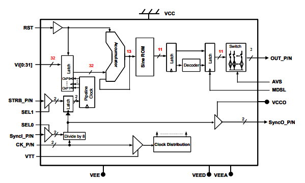 DS872–高速啁啾直接数字合成器