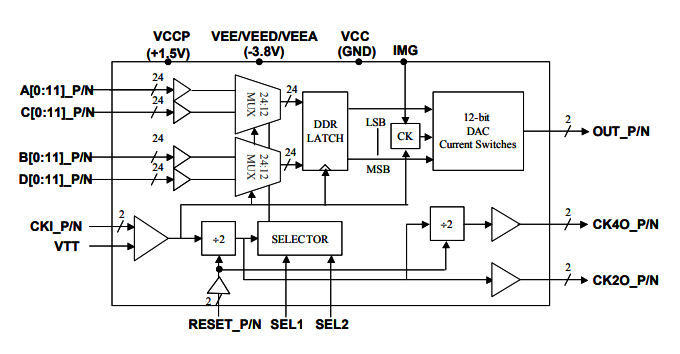 MD663B：双采样率>10.0 Gsps宽带5GH带宽MUXDAC