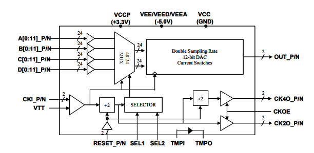 MD662H–双采样率>8 Gsps MUXDAC