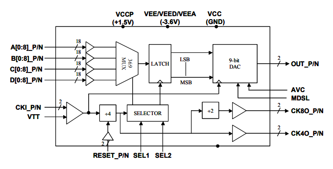 MD6579：高速>6.0 GHz宽带MUXDAC，带模拟输出模式选择