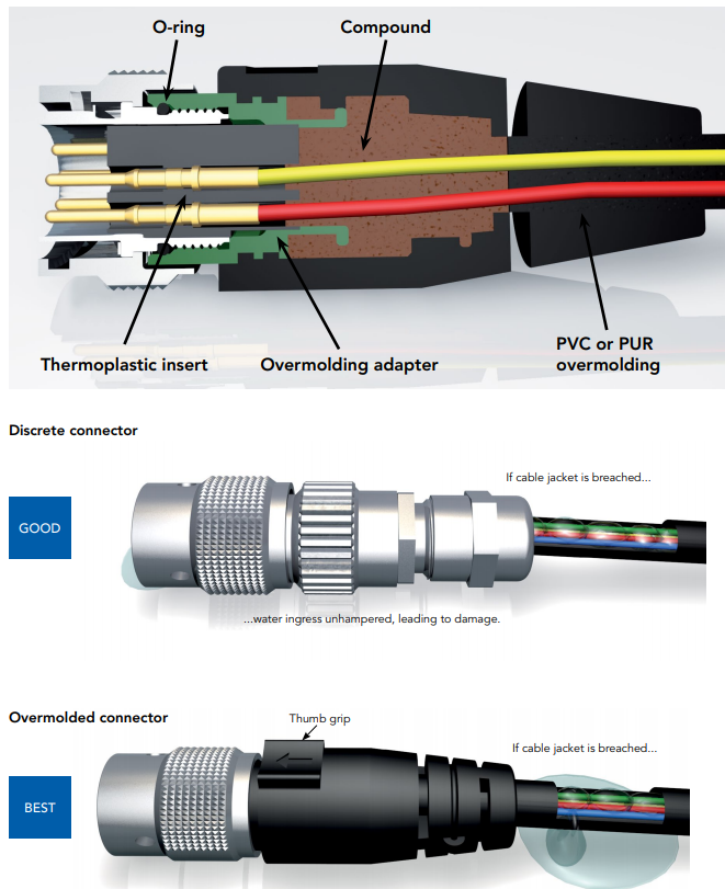 UTO-PGT圆形金属重载型-IP68/69K级金属连接器