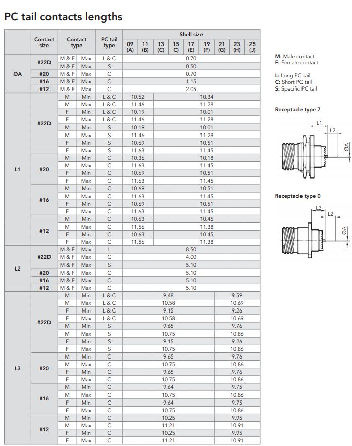 8D0 - 11TT35PNL快速螺丝联轴器-西安福川电子科技