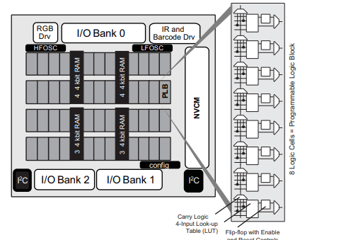 ICE40UL1K-CM36AITR1K-超低功耗FPGA-传感器管理器
