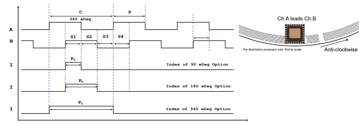 性能图表 - Broadcom AEDR-9920 3通道反射式光学编码器