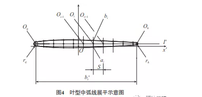 航空发动机-叶段类静子-辊轧叶片加工工艺