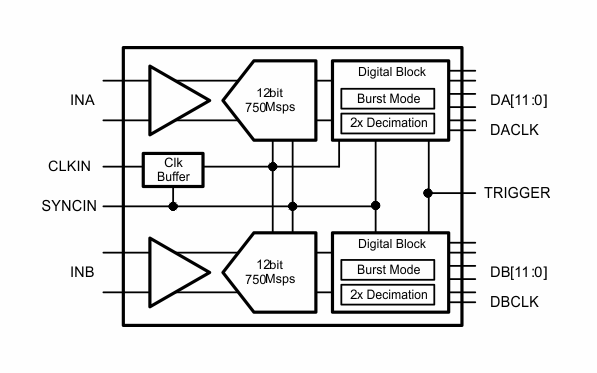 ADS54T02-2通道750MSPS BTS反馈-接收器IC