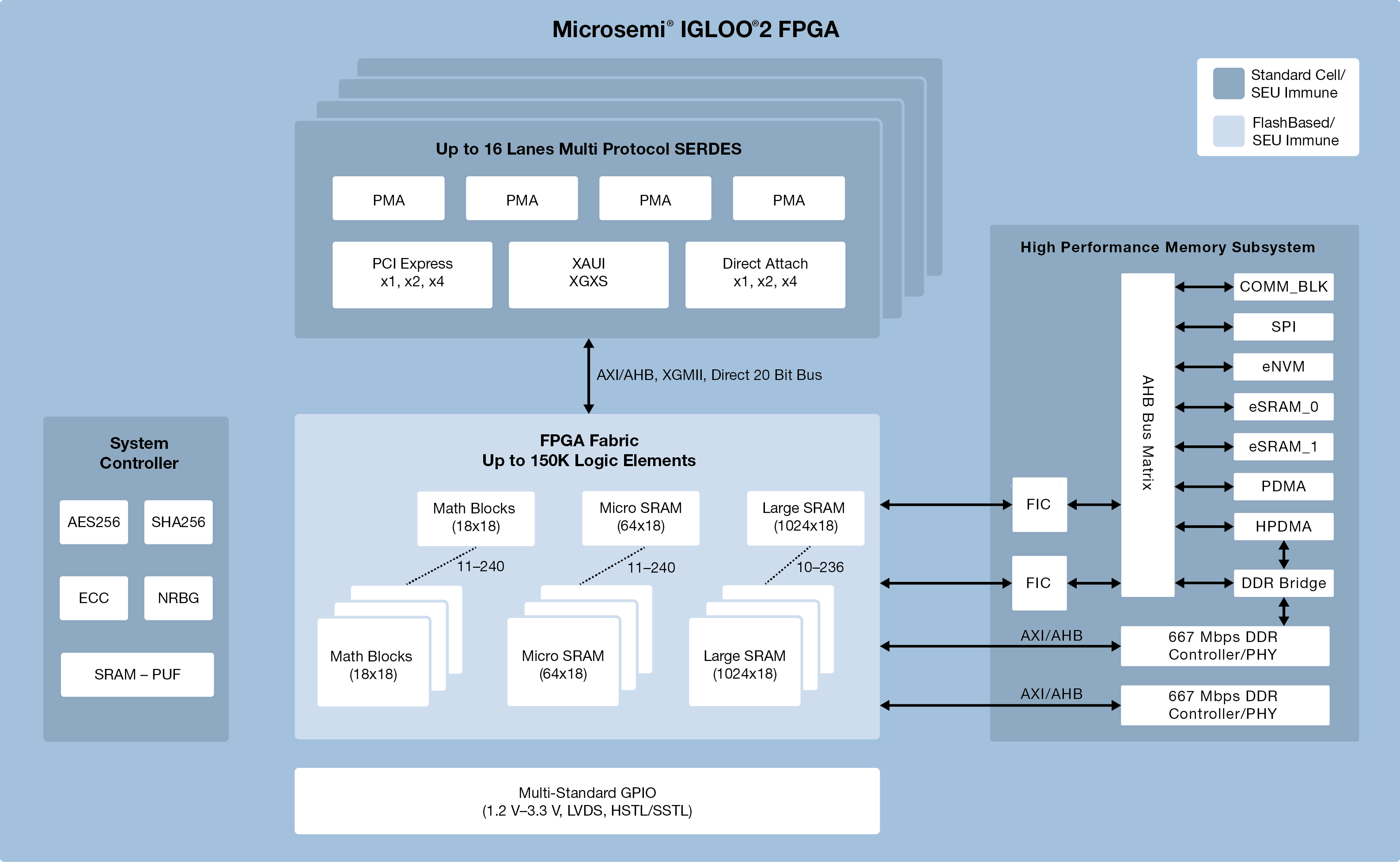 用于FPGA 设计的IGLOO2 闪存FPGA 处理器低功耗| 英特尔® 开发人员专区 美高森美 用于 FPGA 设计的 IGLOO2 闪存 FPGA 处理器低功耗