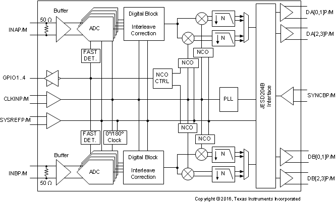 ADC32RF80双通道电信接收器-反馈设备系列-西安福川电子科技