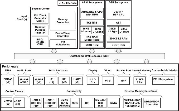 OMAP-L138 - SPRS586J