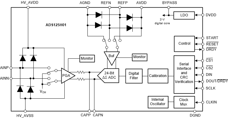 ADS125H01模数转换器 (ADC)-西安福川电子科技