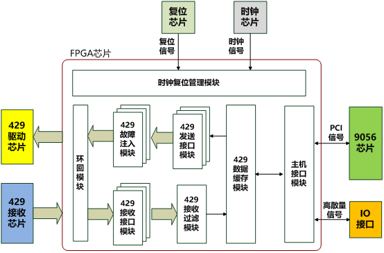 ARINC 429 IP Core板卡连接器-西安福川电子科技