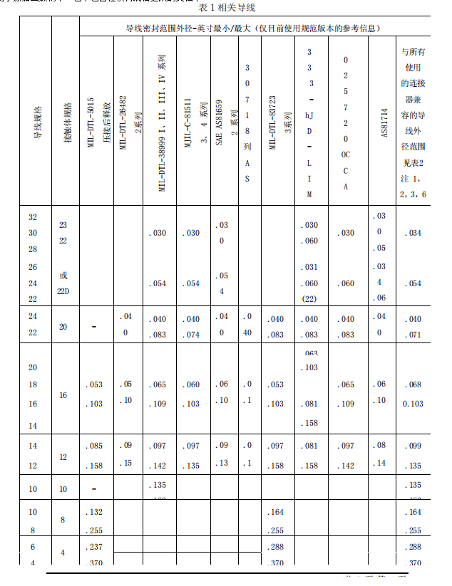 SAE AIR 1329B 电气连接器与导线兼容性-福川电子