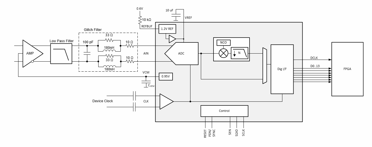 ADC3543低噪声-超低功耗和低延迟-西安福川电子科技 ADC3543低噪声-超低功耗和低延迟-西安福川电子科技