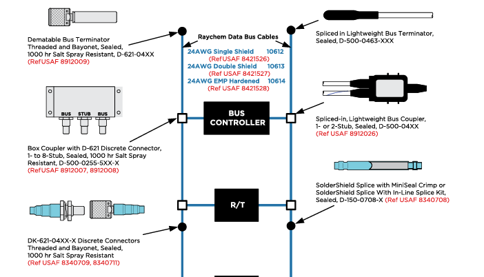 DK-621-0440-4S 1553B连接器-西安福川电子科技