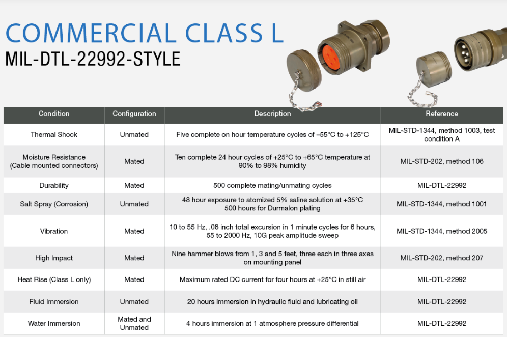 MIL-DTL-22992 标准的Amphenol连接器-西安福川电子科技