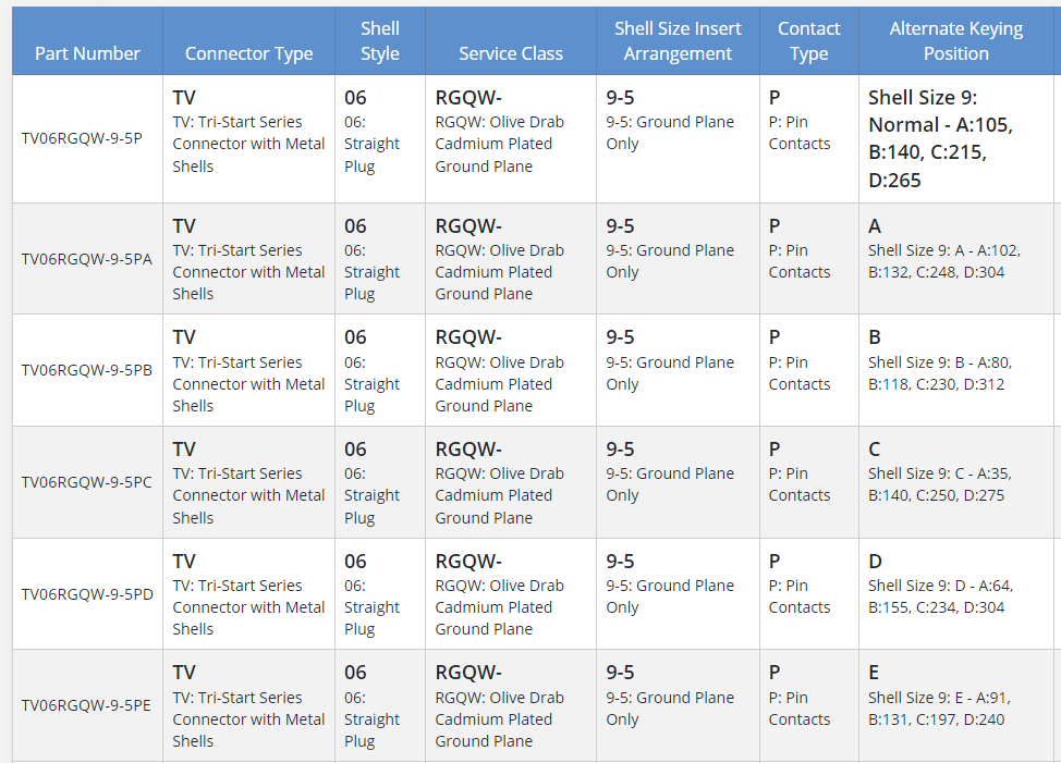 TV06RGQF-9-5SA Amphenol 连接器-西安福川电子科技
