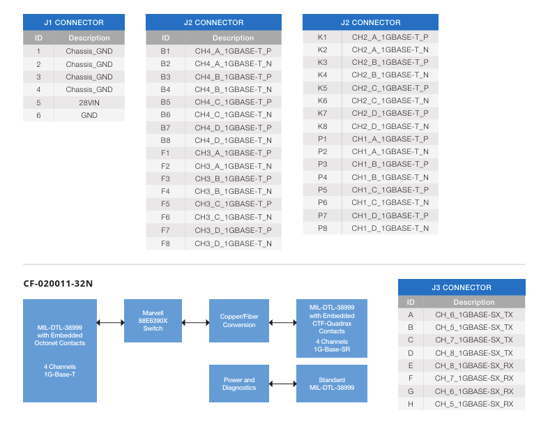 CF-020011-32N连接器Ampheno-西安福川电子科技