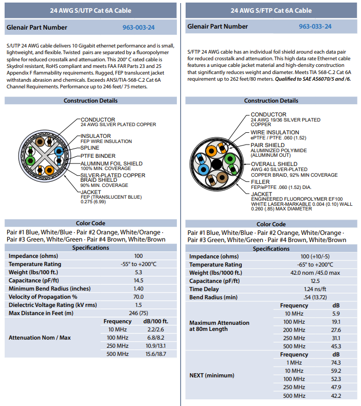 963-003-24 和 963-033-24 24 AWG Cat 6A 以太网电缆-西安福川电子科技