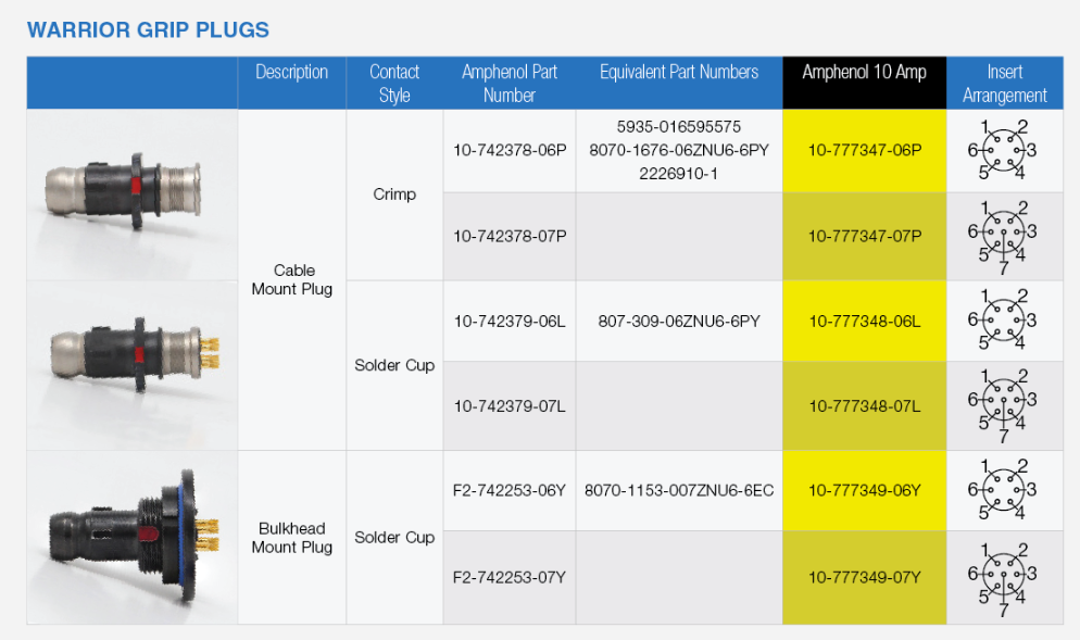 Amphenol微型圆形连接器-西安福川电子科技